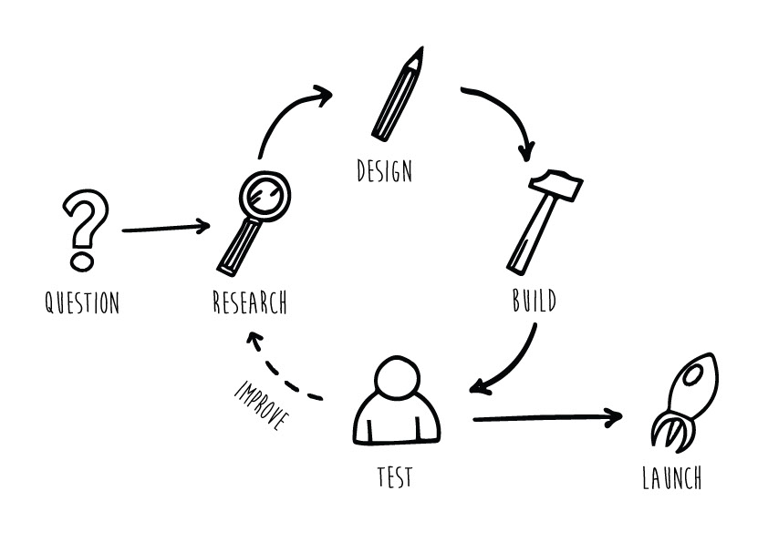 A diagram showing the process of learning experience design. Starting with Question, an arrow then points to Research, Design, Build, and Test. After Testing, an arrow either points back to Research in order to improve the design or to Launch.