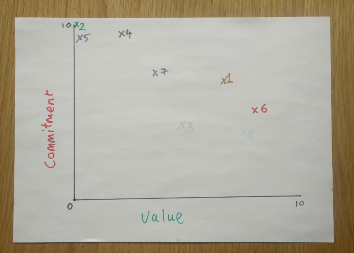 Value chart