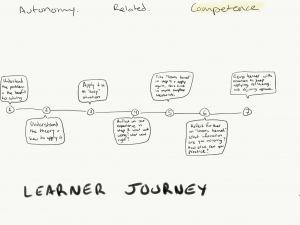 Illustration of social awareness learner journey