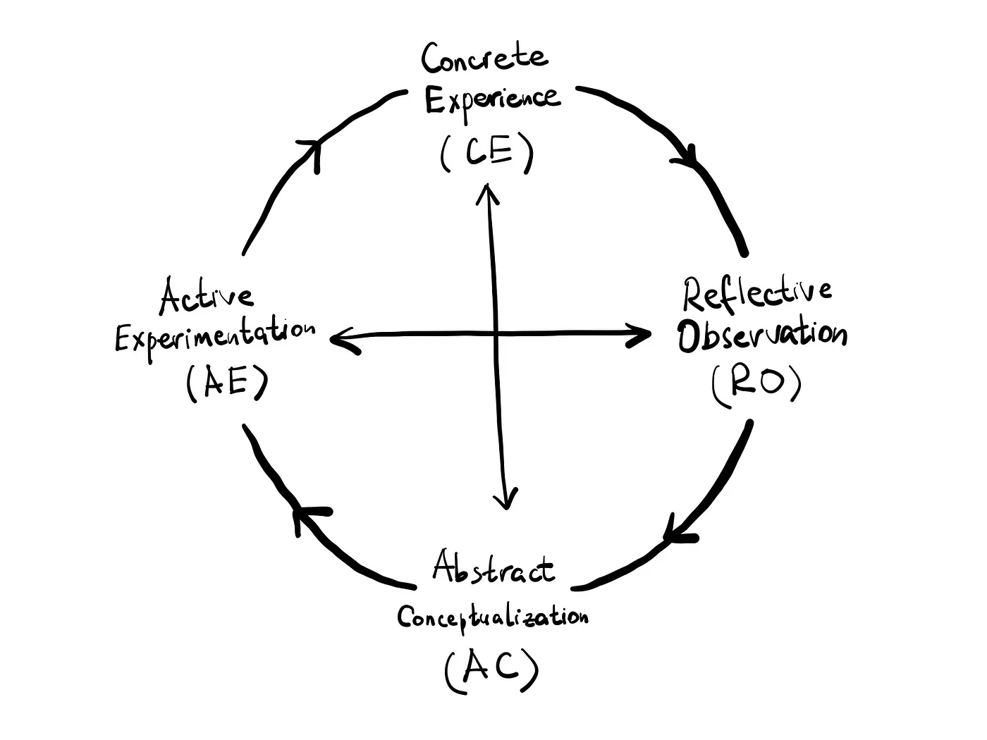 Kolb's Learning Cycle